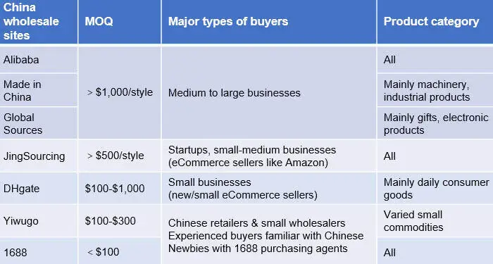 comapre 7 principales sitios mayoristas de China